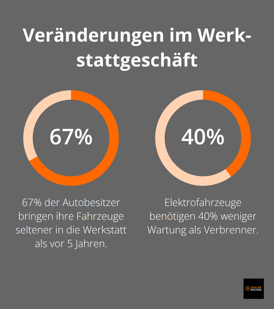 Infografik zeigt, dass 67% der Autobesitzer seltener in die Werkstatt fahren und Elektrofahrzeuge 40% weniger Wartung benötigen.