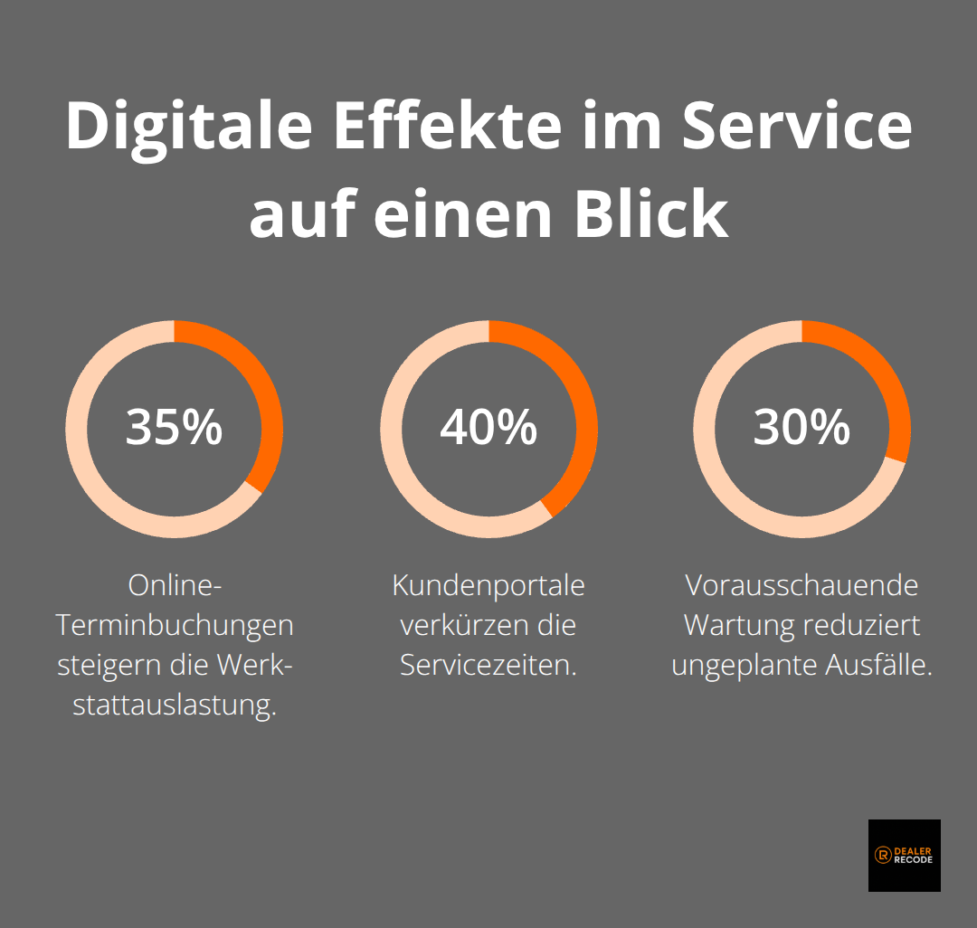Prozentuale Effekte digitaler Aftersales-Maßnahmen in deutschen Autohäusern