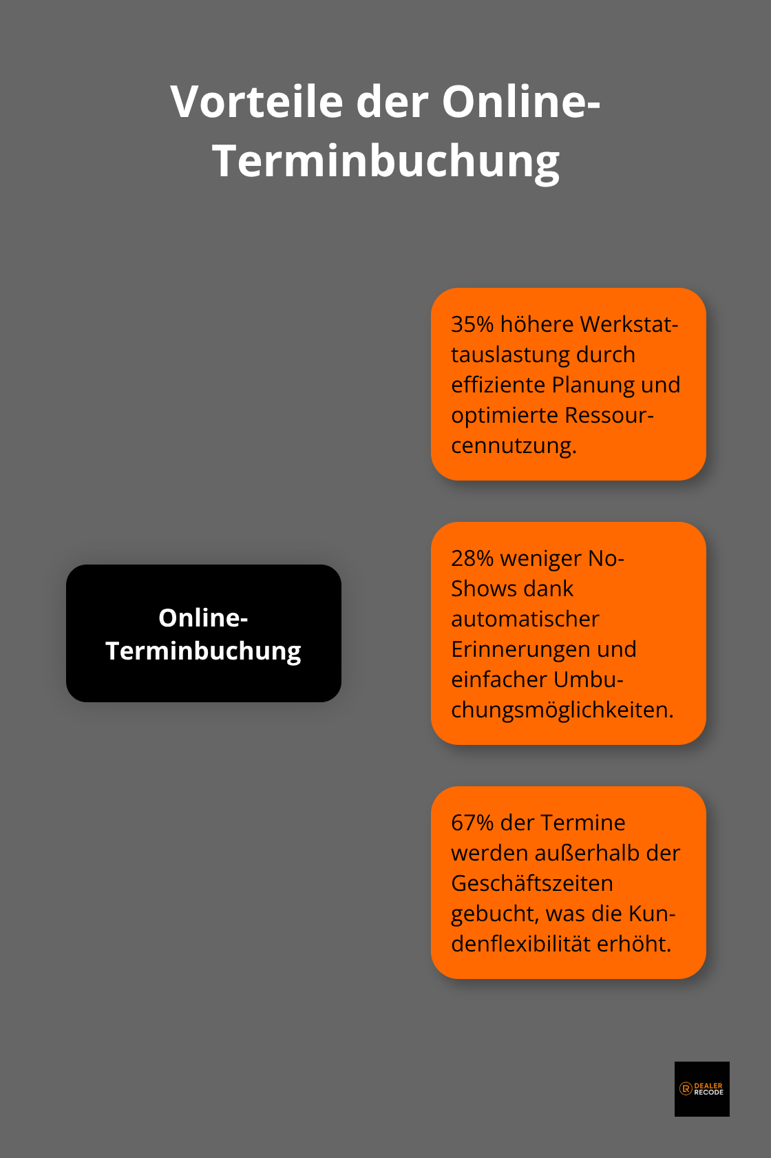 Hub-and-Spoke-Diagramm zeigt die Vorteile der Online-Terminbuchung für Autowerkstätten, einschließlich höherer Auslastung, reduzierter No-Shows und flexibler Buchungszeiten. - aftersales