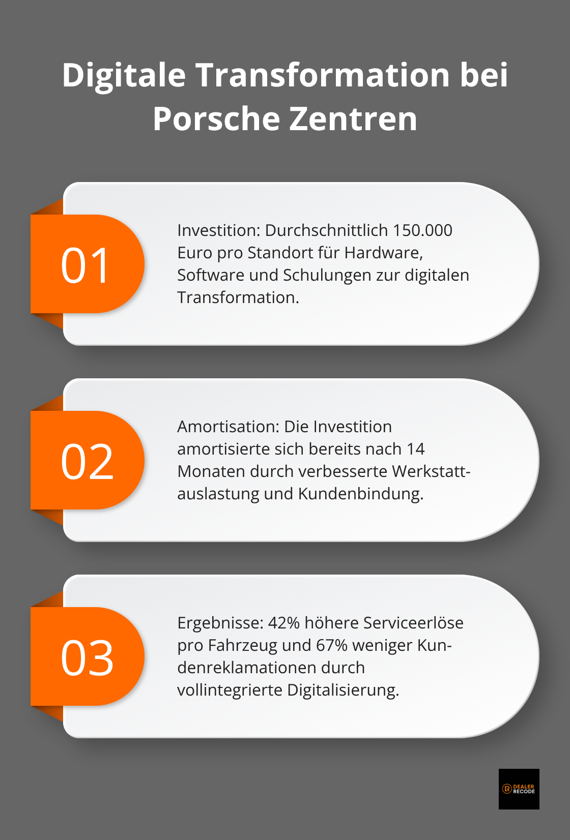 Infografik zeigt die Investition, Amortisationszeit und Ergebnisse der digitalen Transformation in Porsche Zentren. - aftersales