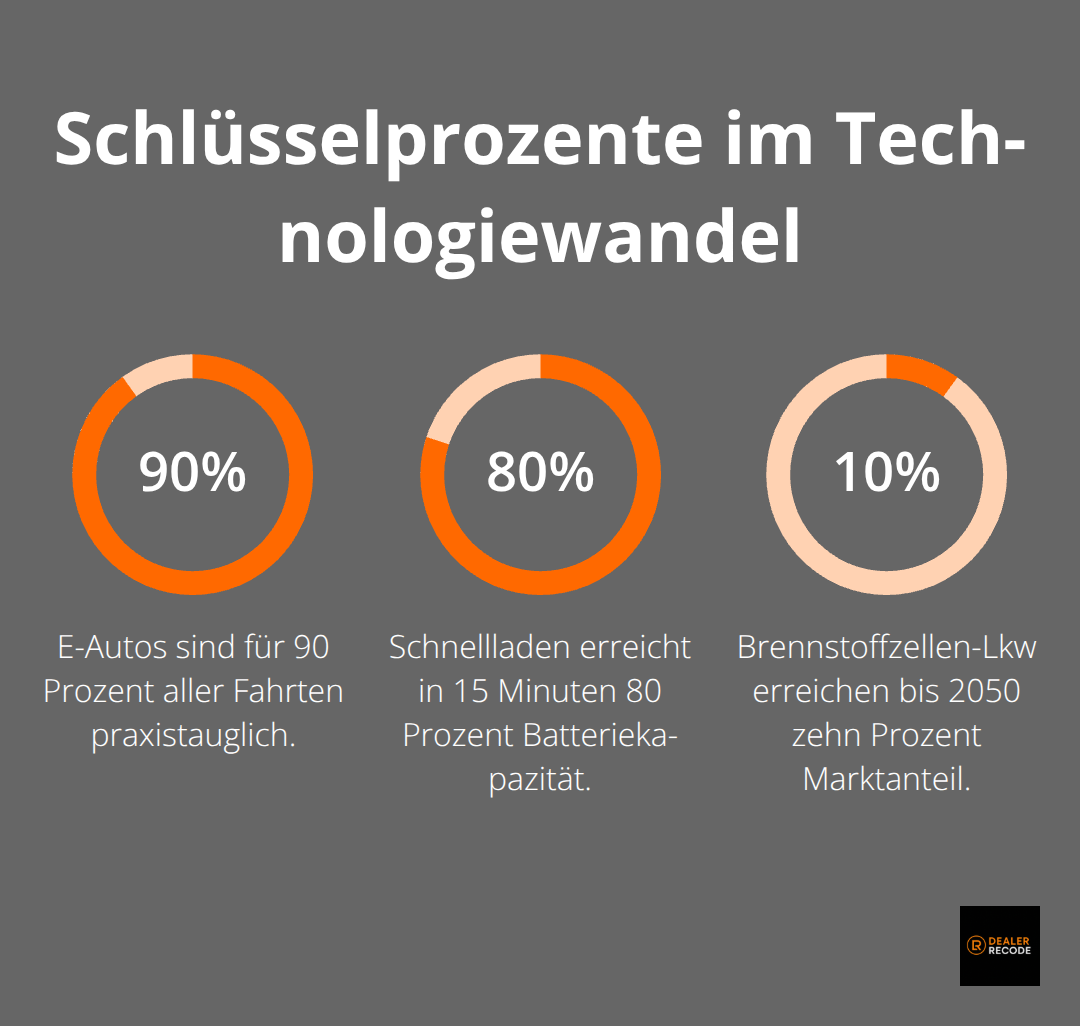 Zentrale Prozentwerte zu Elektromobilität und Wasserstoff in Deutschland