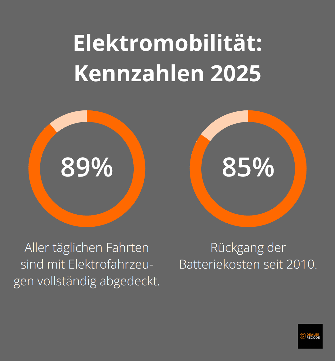 Schlüsselkennzahlen zur Elektromobilität 2025 in Deutschland - alternative antriebe