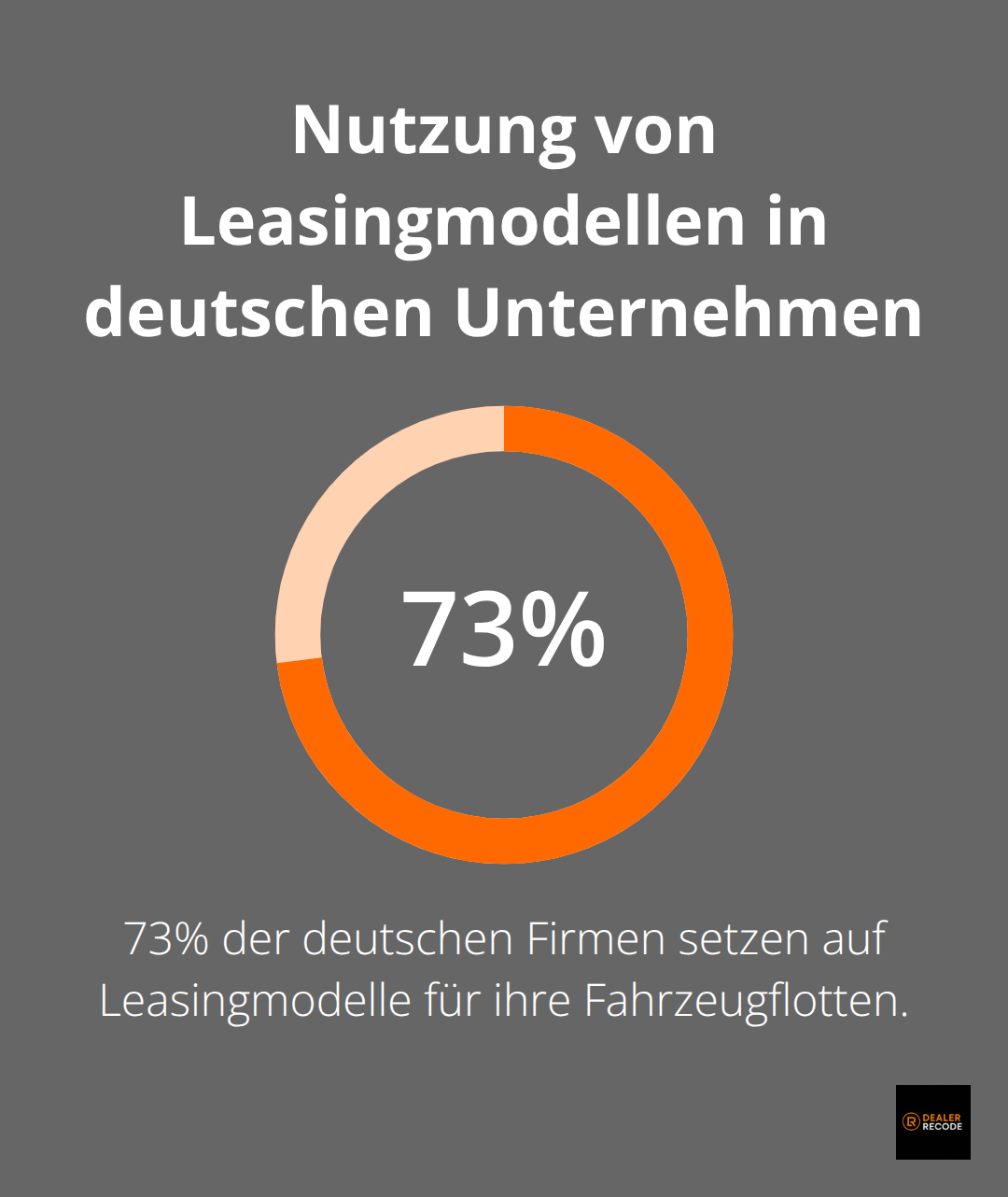 73% der deutschen Unternehmen nutzen Leasingmodelle für ihre Fahrzeugflotten.