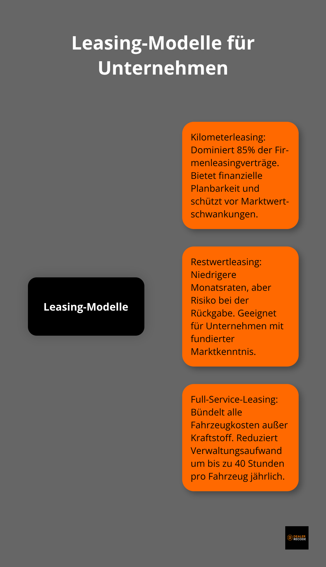 Übersicht der verschiedenen Leasing-Modelle: Kilometerleasing, Restwertleasing und Full-Service-Leasing mit ihren Hauptmerkmalen. - auto leasing