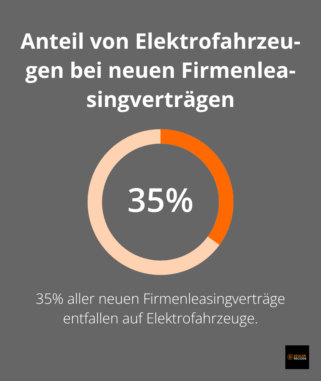 35% aller neuen Firmenleasingverträge entfallen auf Elektrofahrzeuge. - auto leasing