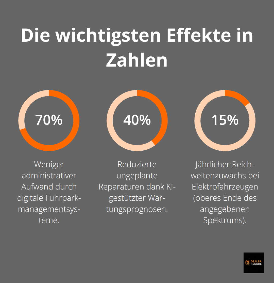 Prozentuale Effekte von Digitalisierung und E-Mobilität im Fuhrpark - auto leasing