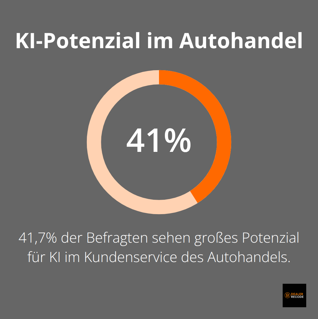 Diagramm zeigt, dass 41,7% der Befragten großes Potenzial für KI zur Verbesserung des Kundenservices im Autohandel erkennen.