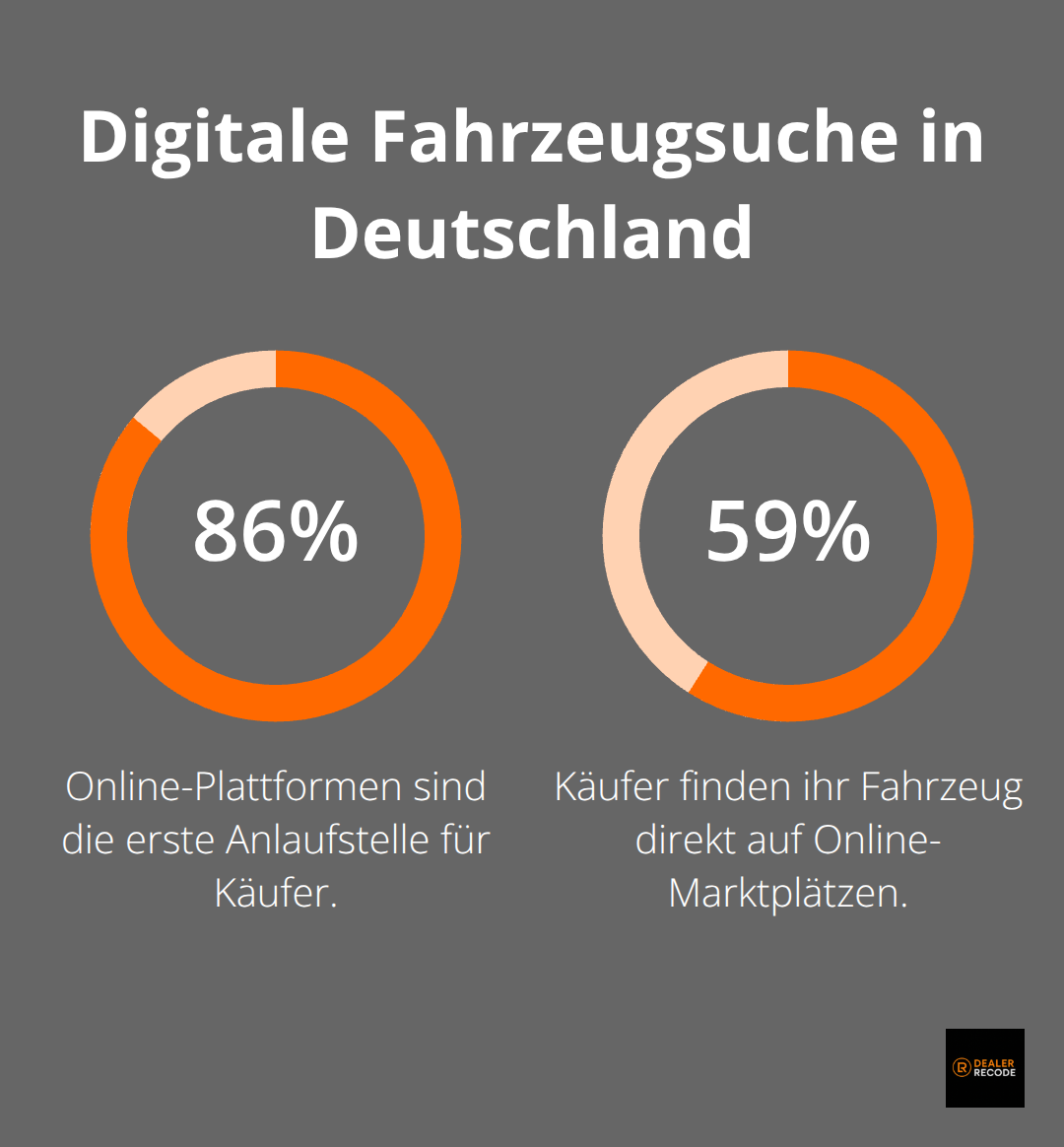 Prozentzahlen zur digitalen Fahrzeugsuche im deutschen Autohandel