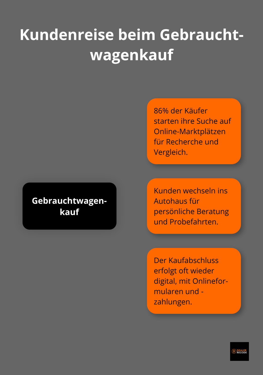 Hub-and-Spoke-Diagramm zeigt die Kundenreise beim Gebrauchtwagenkauf: Online-Marktplätze, Autohaus-Besuch und digitaler Kaufabschluss. - autohandel