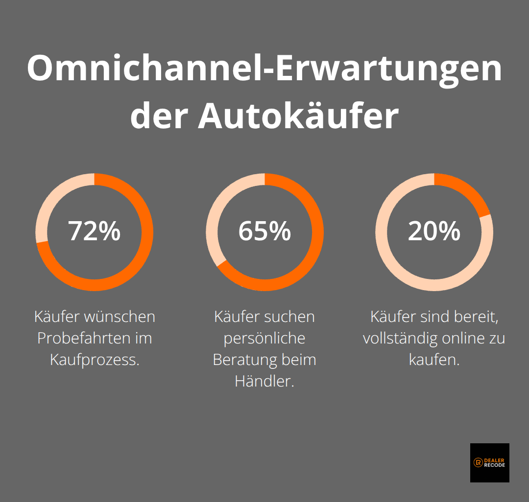 Prozentzahlen zu Probefahrten, Beratung und Online-Kaufbereitschaft - autohandel