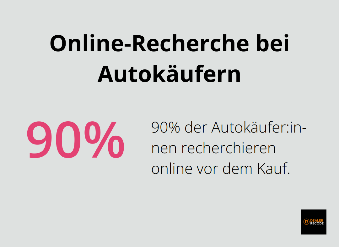 Infografik zeigt, dass 90% der Autokäufer online recherchieren und durchschnittlich 6 digitale Touchpoints nutzen.