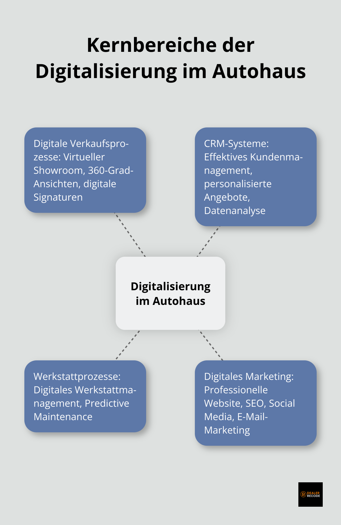 Infografik zeigt die vier Kernbereiche der Digitalisierung im Autohaus: Digitale Verkaufsprozesse, CRM-Systeme, Werkstattprozesse und Digitales Marketing. - Autohaus digitalisieren