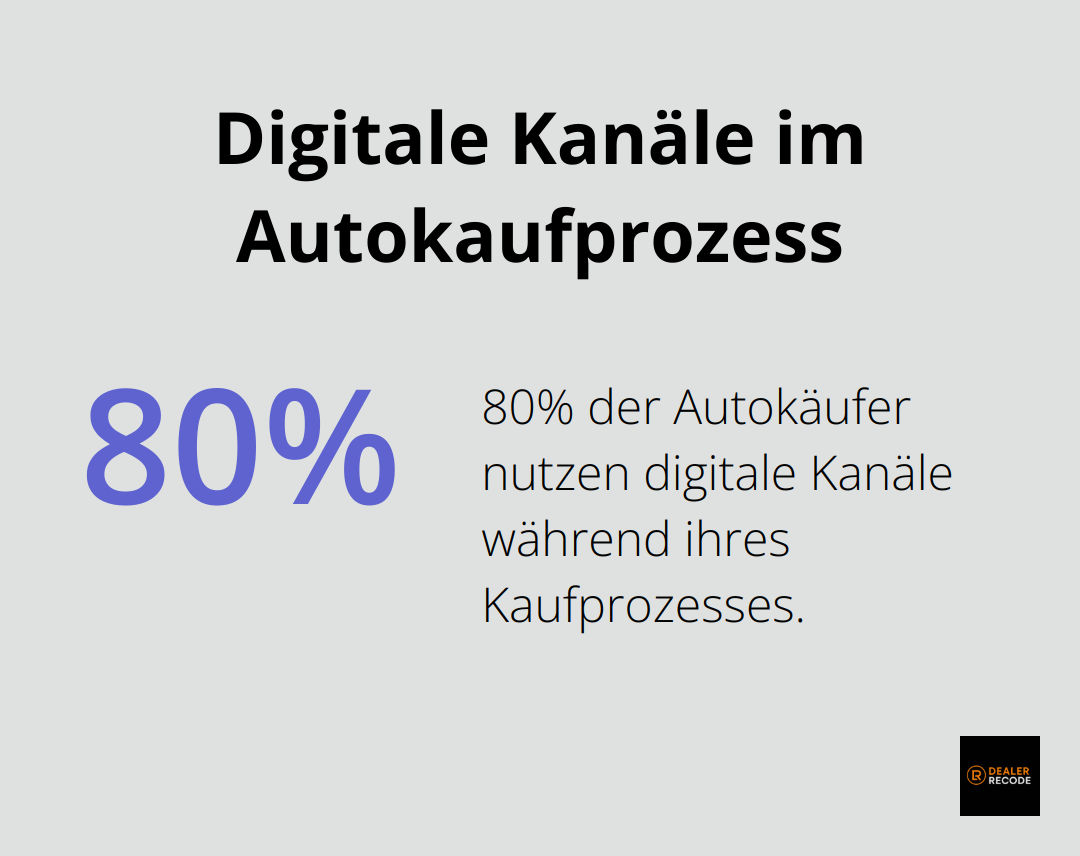 Infografik zeigt, dass 80% der Autokäufer digitale Kanäle während ihres Kaufprozesses nutzen - Autohaus Innovationen