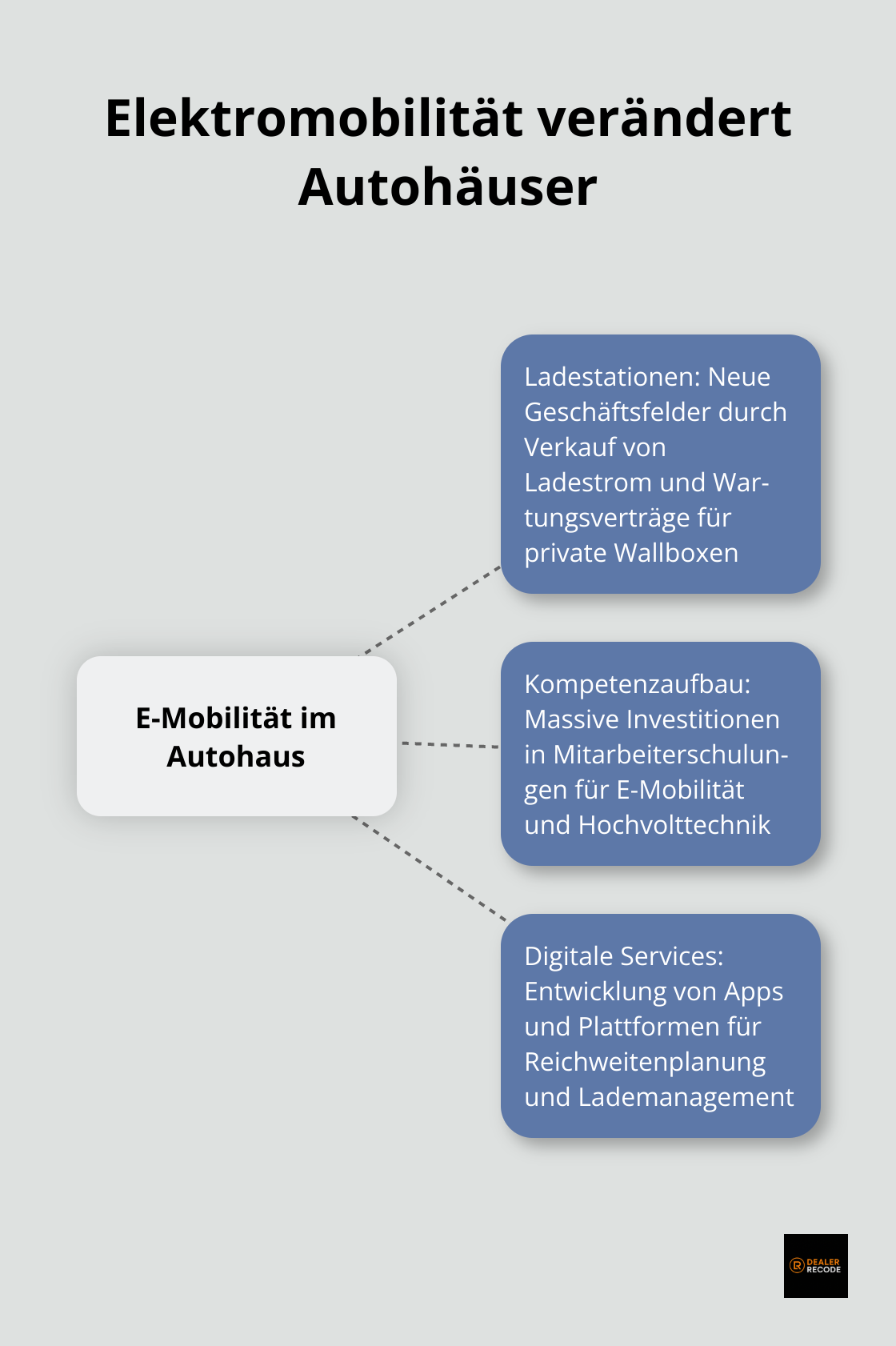 Infografik zeigt, wie Elektromobilität Autohäuser in verschiedenen Bereichen verändert