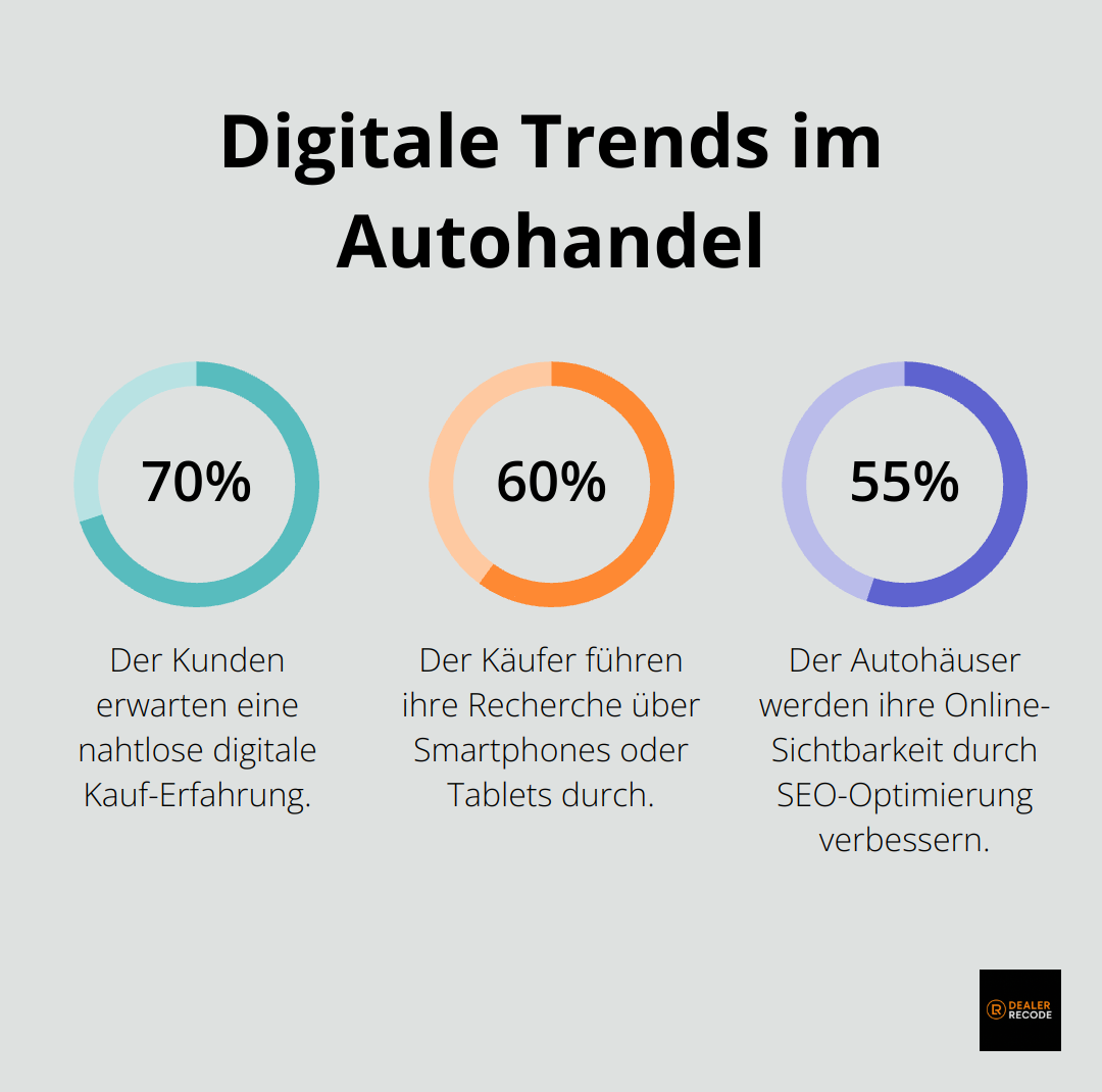 Infografik zeigt, dass 70% der Kunden eine nahtlose digitale Kauf-Erfahrung erwarten, 60% ihre Recherche über mobile Geräte durchführen und 55% der Autohäuser ihre Online-Sichtbarkeit durch SEO verbessern werden.