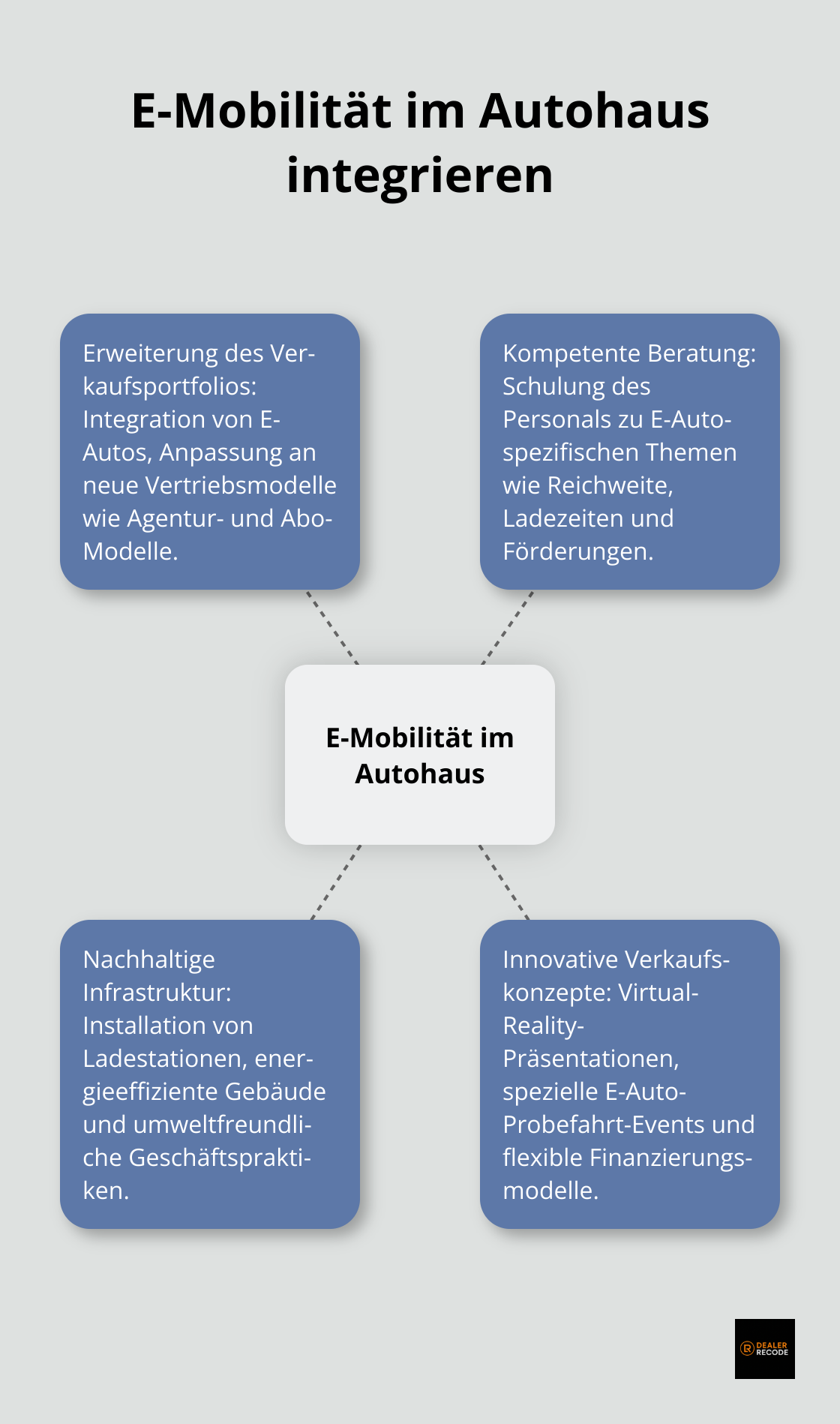 Hub-and-Spoke-Diagramm zeigt zentrale Aspekte der E-Mobilität-Integration im Autohaus: Verkaufsportfolio, Beratung, Infrastruktur und Verkaufskonzepte. - Autohaus Management Trends