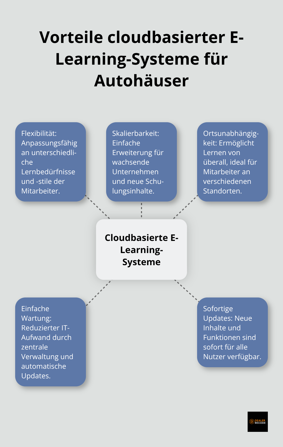 Ein Hub-Spoke-Diagramm, das die Vorteile cloudbasierter E-Learning-Systeme für Autohäuser zeigt: Flexibilität, Skalierbarkeit, Ortsunabhängigkeit, Einfache Wartung, Sofortige Updates. - Autohaus Mitarbeiter digital schulen