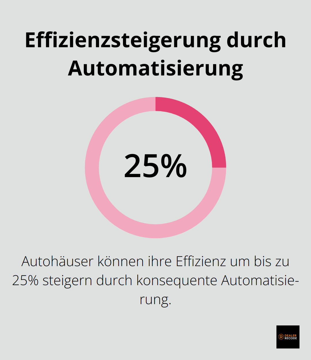 Diagramm zeigt eine Effizienzsteigerung von 25% durch konsequente Automatisierung in Autohäusern - Autohaus Prozessautomatisierung