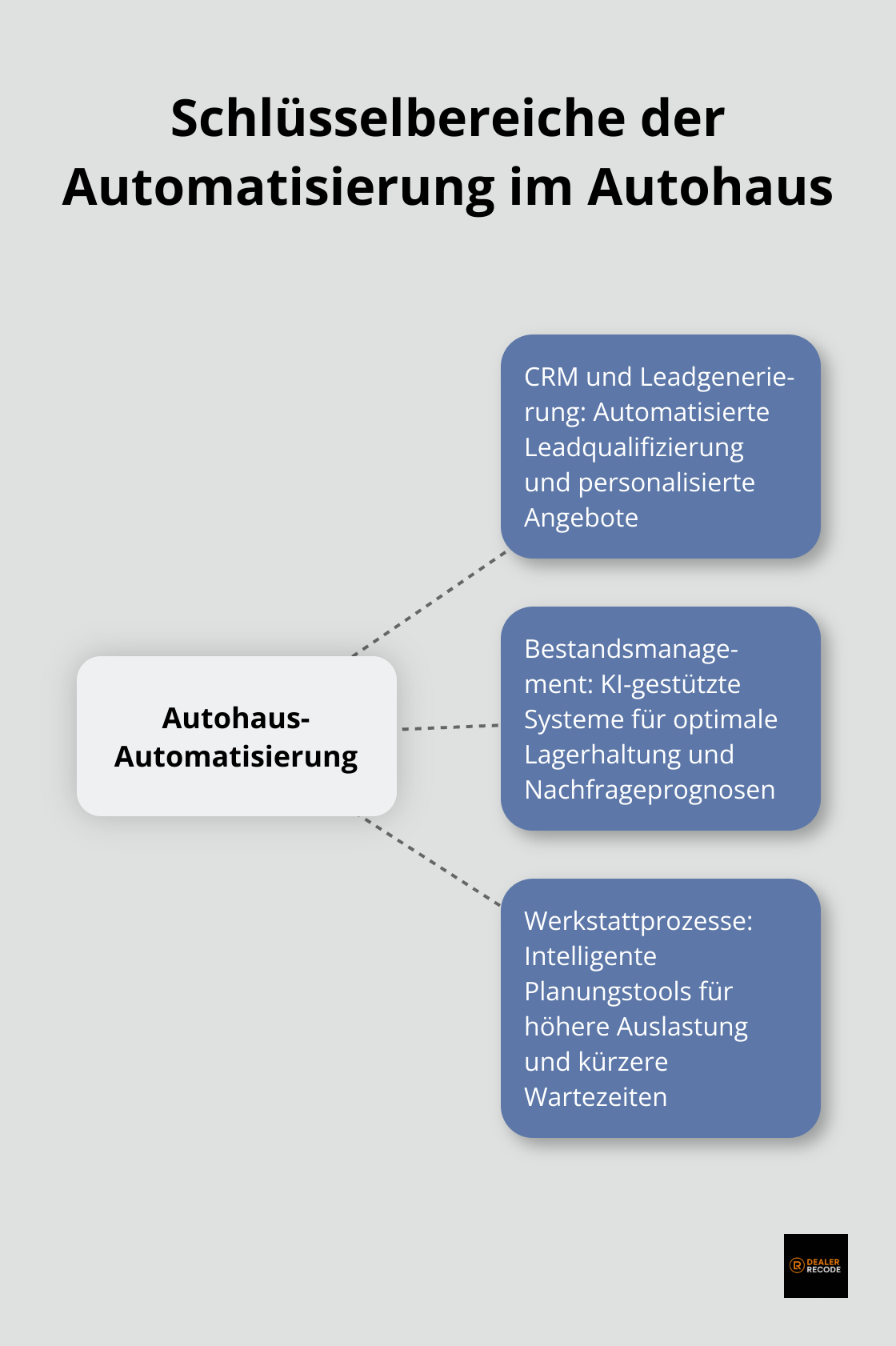 Hub-Spoke-Diagramm zeigt die drei Hauptbereiche der Automatisierung im Autohaus: CRM, Bestandsmanagement und Werkstattprozesse - Autohaus Prozessautomatisierung