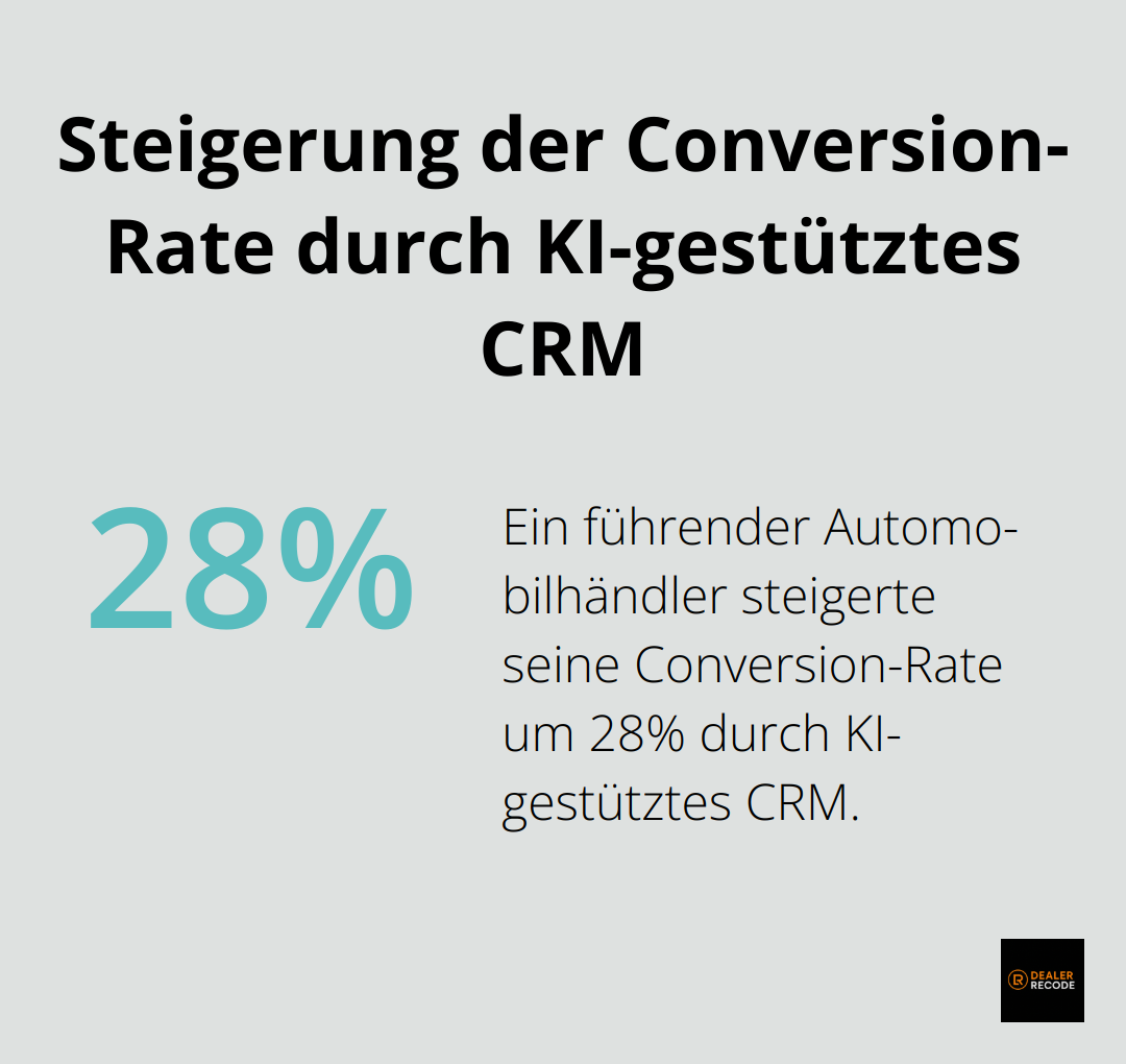 Diagramm zeigt eine 28%ige Steigerung der Conversion-Rate durch den Einsatz eines KI-gestützten CRM-Systems in einem führenden Autohaus