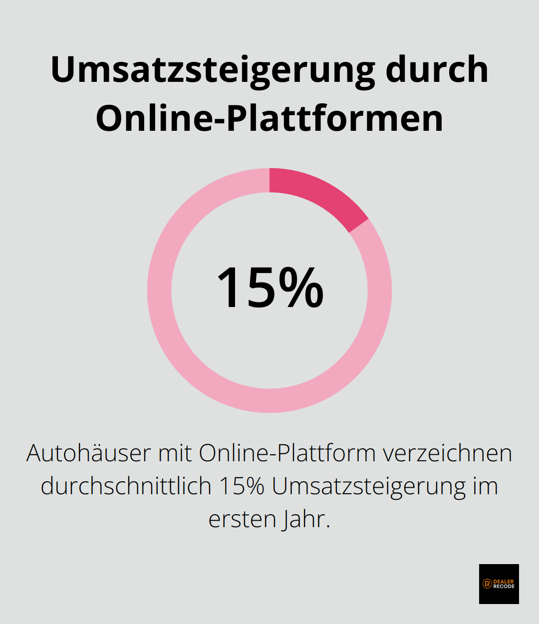 Infografik zeigt eine 15%ige Umsatzsteigerung im ersten Jahr für Autohäuser mit implementierter Online-Plattform