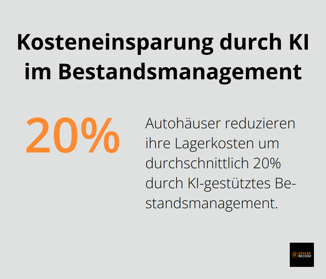 Infografik zeigt eine 20%ige Reduzierung der Lagerkosten für Autohäuser, die KI im Bestandsmanagement einsetzen - Autohaus Strategie 2025