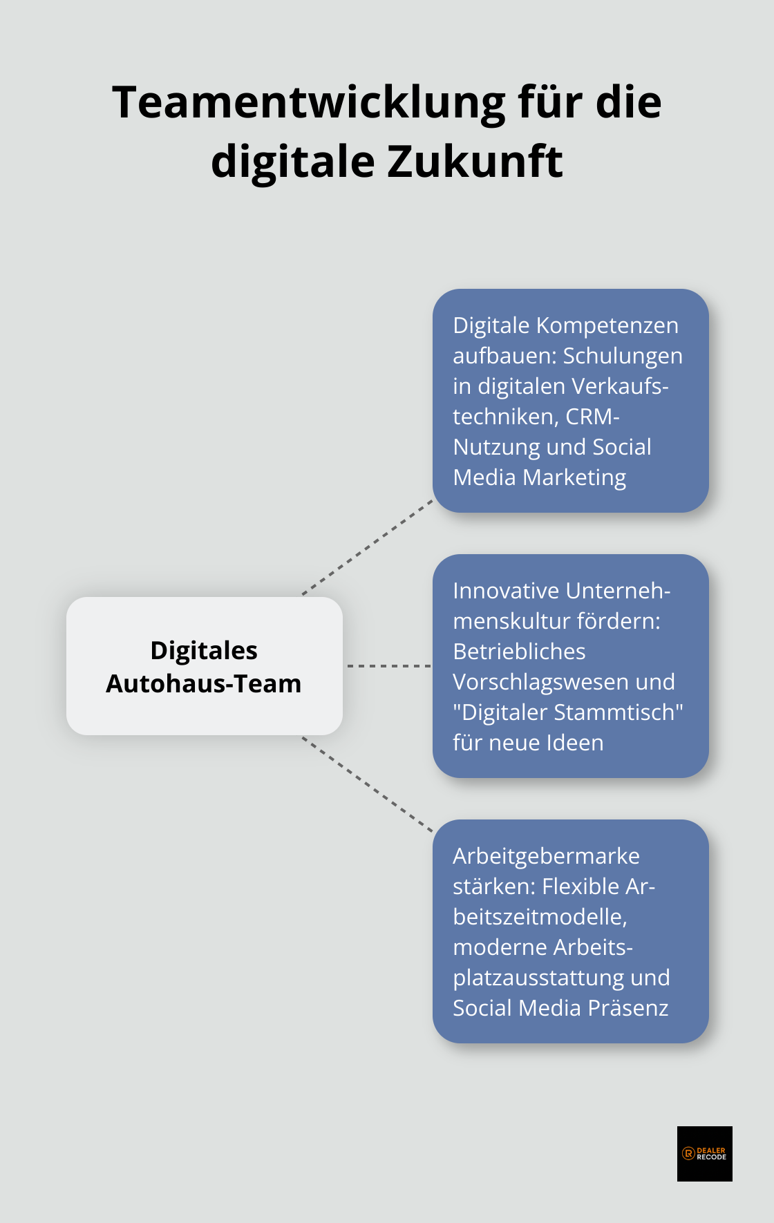 Hub-and-Spoke-Diagramm zeigt die Hauptaspekte der Teamentwicklung für die digitale Zukunft im Autohaus: Digitale Kompetenzen, Innovative Unternehmenskultur und Starke Arbeitgebermarke - Autohaus Strategie 2025