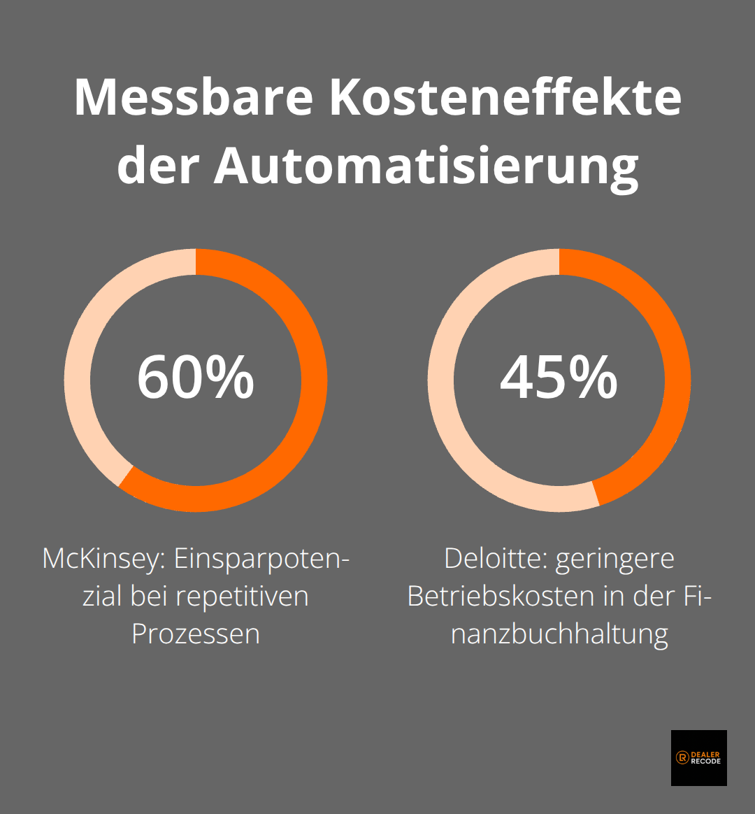 Prozentuale Kosteneinsparungen durch Automatisierung in der Automobilbranche