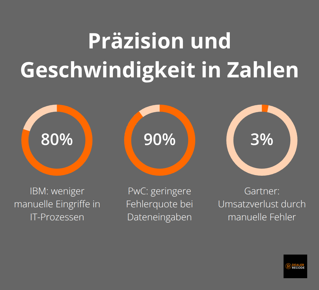Prozentwerte zu manuellen Eingriffen, Fehlerquote und Umsatzverlust - automatisation automatisierung
