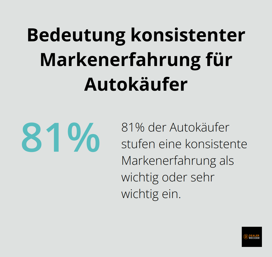Kreisdiagramm zeigt, dass 81% der Autokäufer eine konsistente Markenerfahrung als wichtig oder sehr wichtig einstufen - Automatisierter Content Autohaus