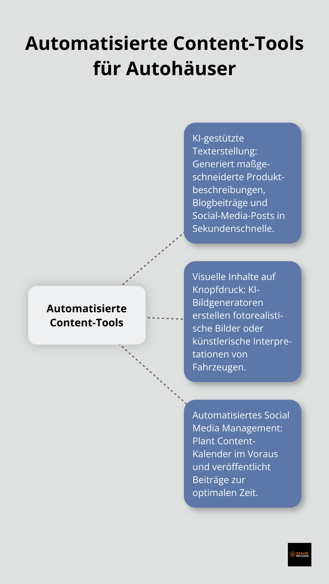 Hub-Spoke-Diagramm zeigt verschiedene automatisierte Content-Tools für Autohäuser: KI-gestützte Texterstellung, Visuelle Inhalte auf Knopfdruck und Automatisiertes Social Media Management - Automatisierter Content Autohaus
