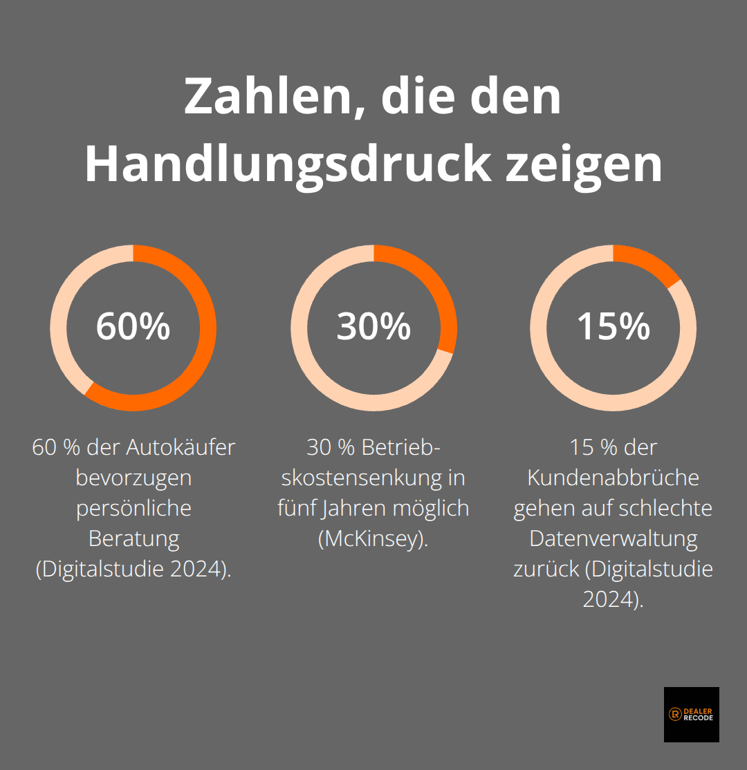 Visualisierung zentraler Prozentwerte aus Studien für den Automobilhandel in Deutschland