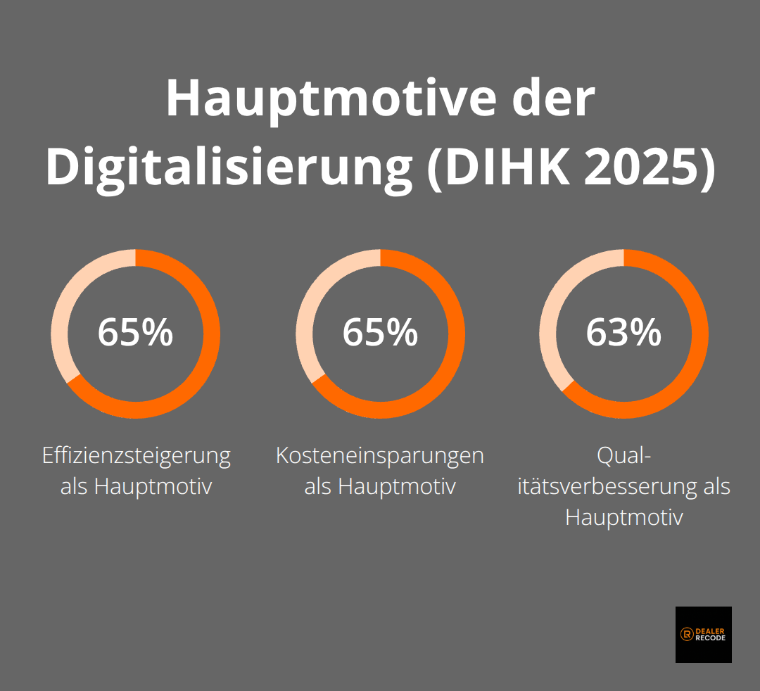 Anteile der Nennungen: Effizienzsteigerung 65 %, Kosteneinsparungen 65 %, Qualitätsverbesserung 63 %. - automatisierung digitalisierung