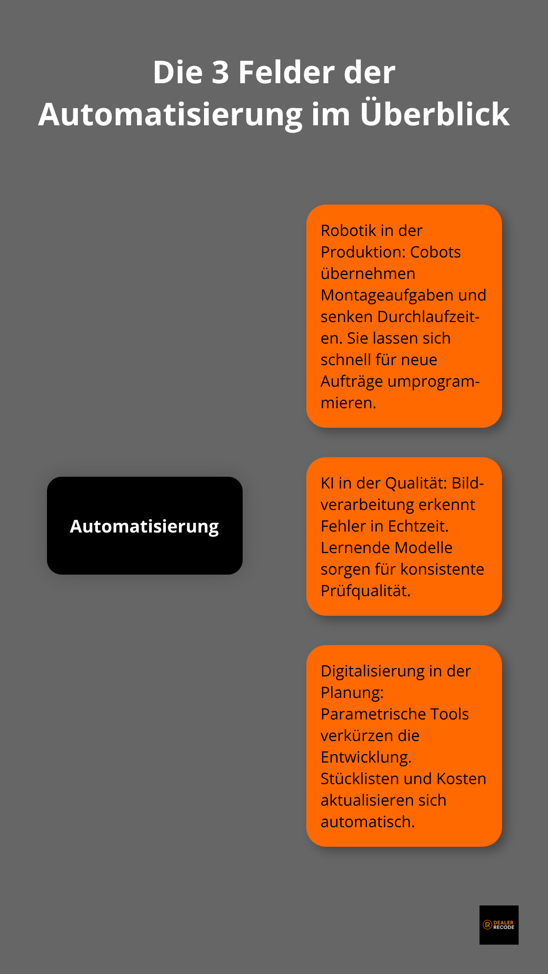 Hub-and-Spoke-Grafik zu Robotik, KI-Qualität und digitaler Planung in der Elektrotechnik - automatisierung elektrotechnik