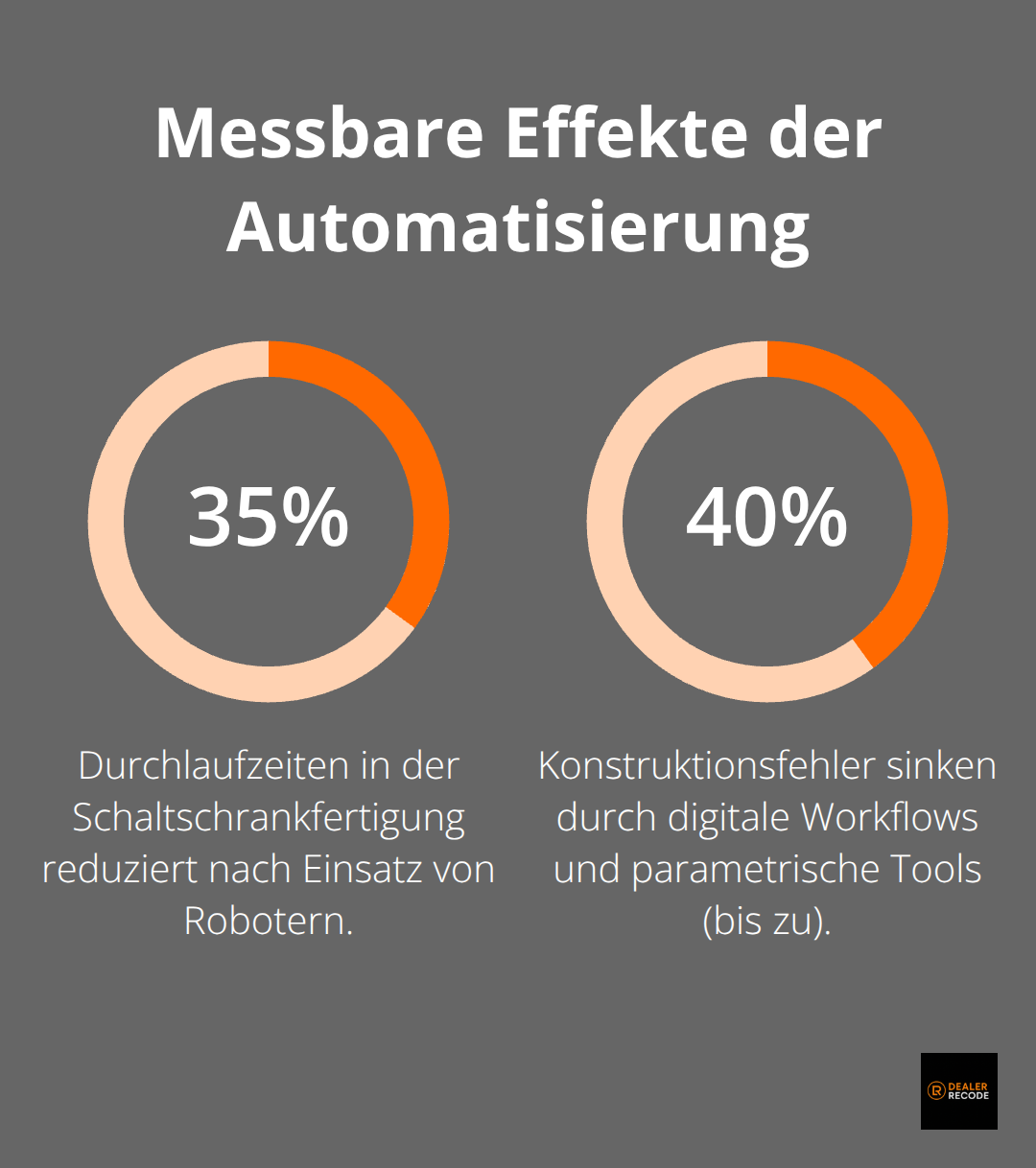Prozentuale Verbesserungen durch Automatisierung in Elektrotechnik-Betrieben in Deutschland - automatisierung elektrotechnik
