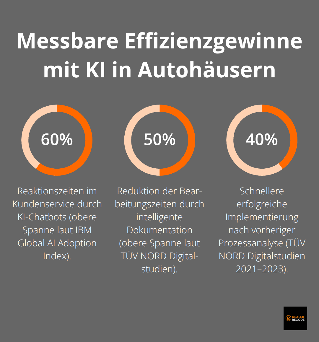 Prozentuale Effizienzgewinne durch KI in deutschen Autohäusern - automatisierung ki
