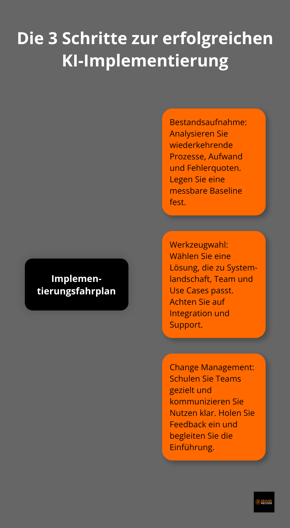 Hub-and-Spoke-Visualisierung der drei Implementierungsschritte im Autohaus - automatisierung ki