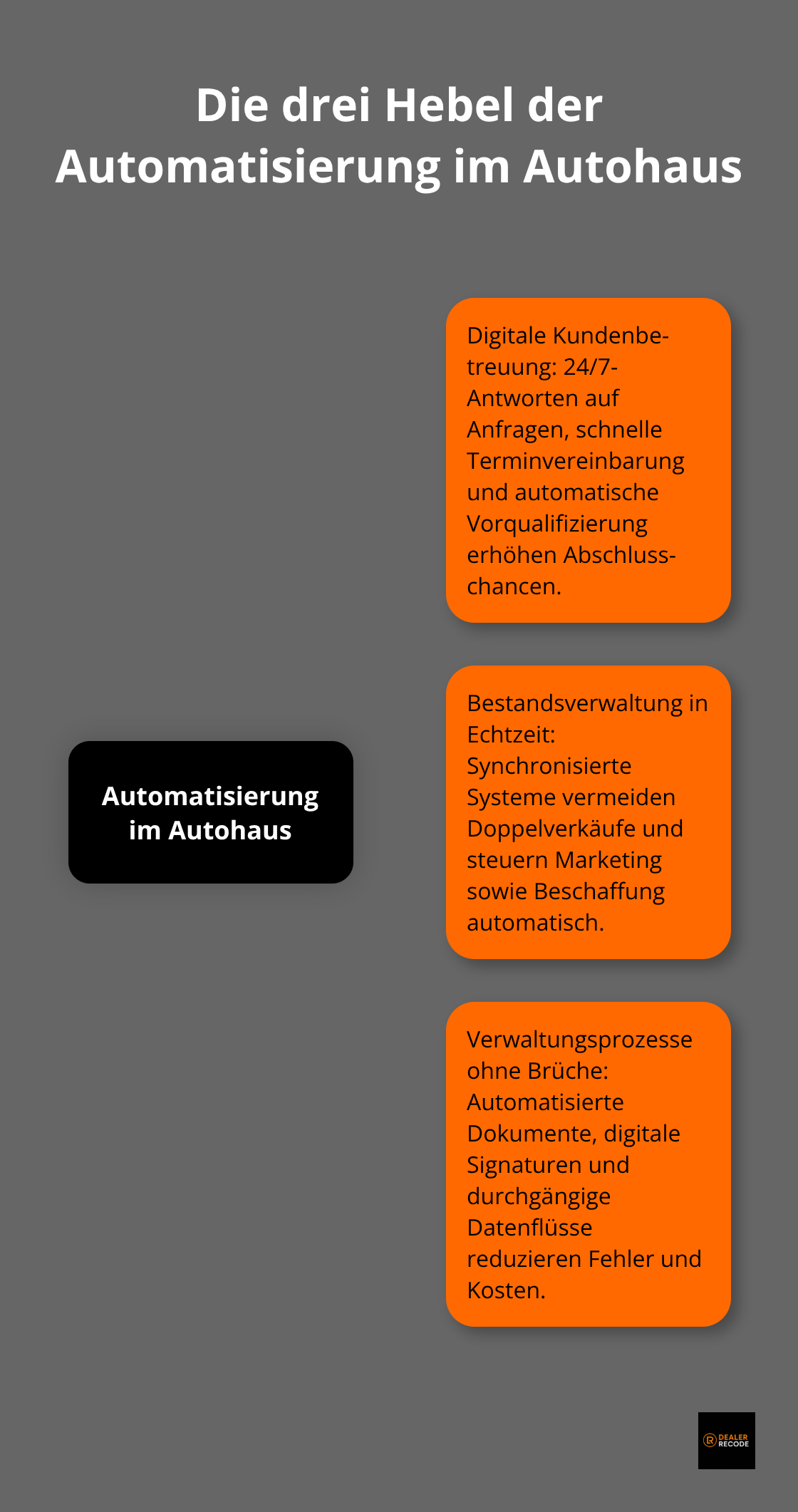 Infografik: Zentrale Bereiche der Automatisierung im Autohaus mit drei Kernhebeln - automatisierung unternehmen