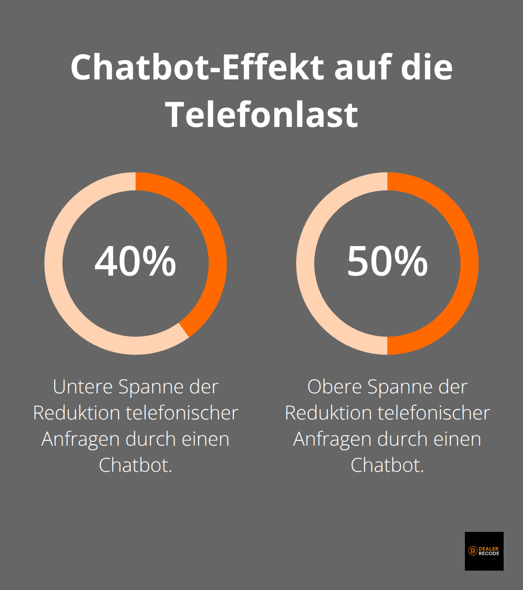 Prozentdiagramm: Reduktion telefonischer Anfragen durch Chatbot