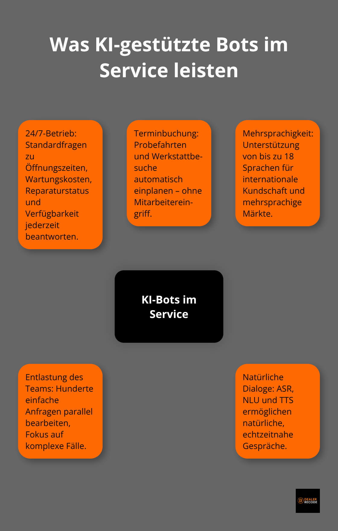 Hub-and-Spoke-Grafik zu Funktionen und Nutzen von Chatbots und Voicebots im Autohaus