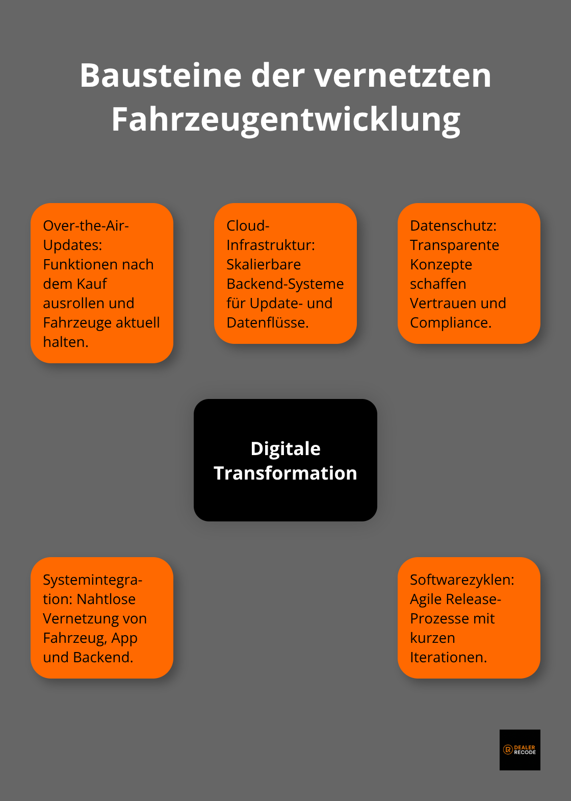 Kernaspekte der digitalen Transformation im Fahrzeug: OTA, Cloud, Datenschutz, Integration und Softwarezyklen. - automobil design