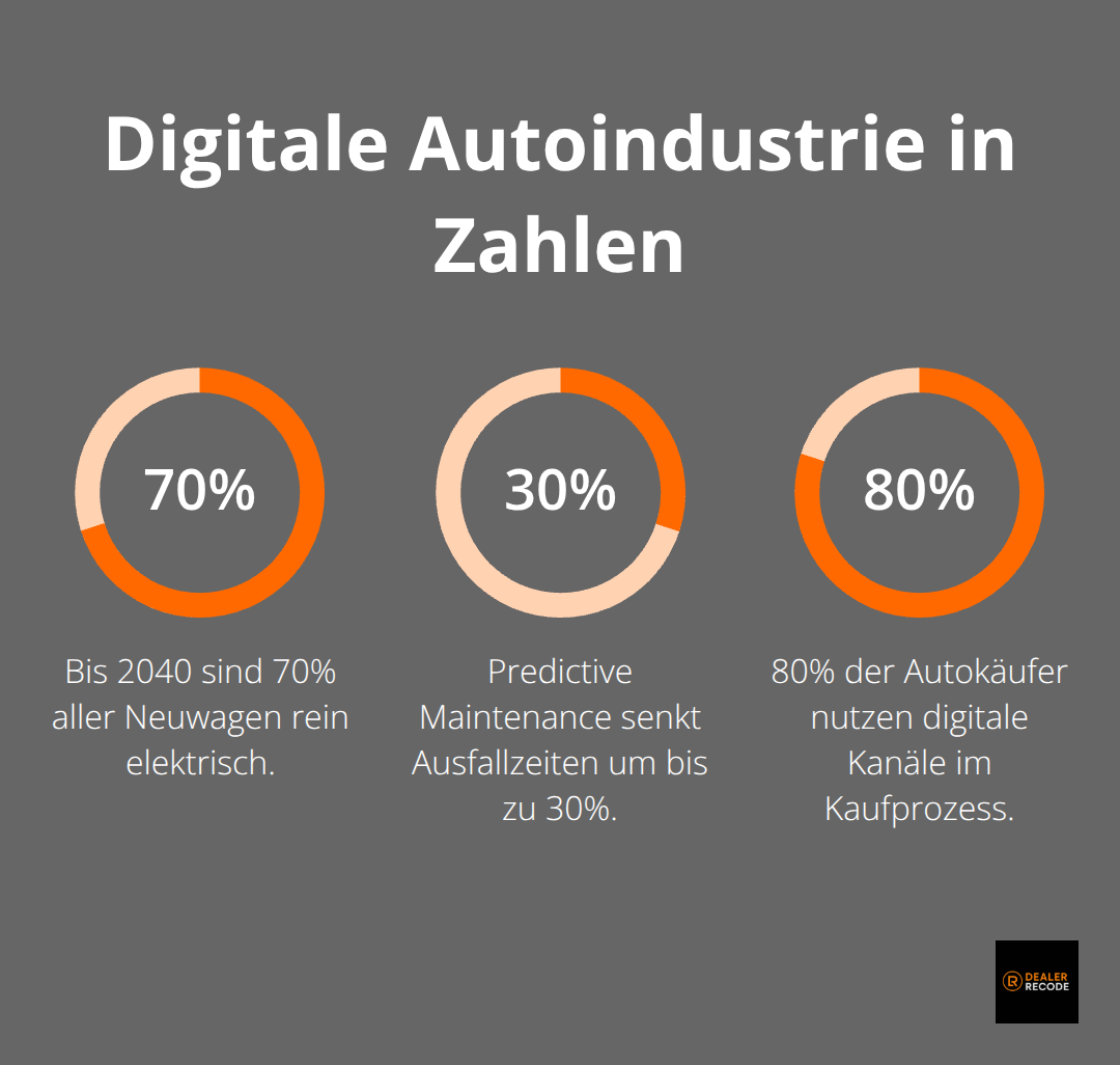 Infografik mit drei Kennzahlen zur digitalen Transformation der Autoindustrie - automobil hersteller