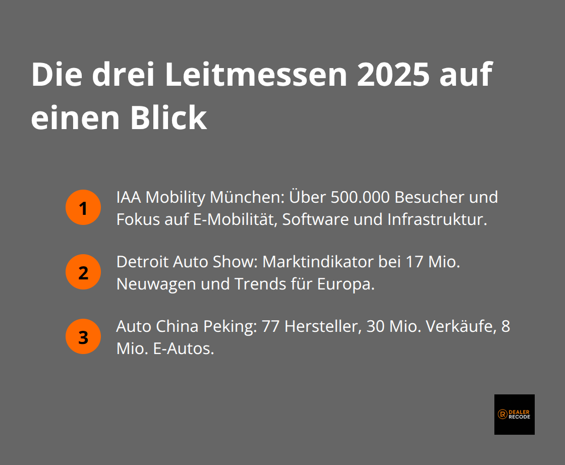 Überblick zu IAA Mobility München, Detroit Auto Show und Auto China Peking mit den wichtigsten Kennzahlen.