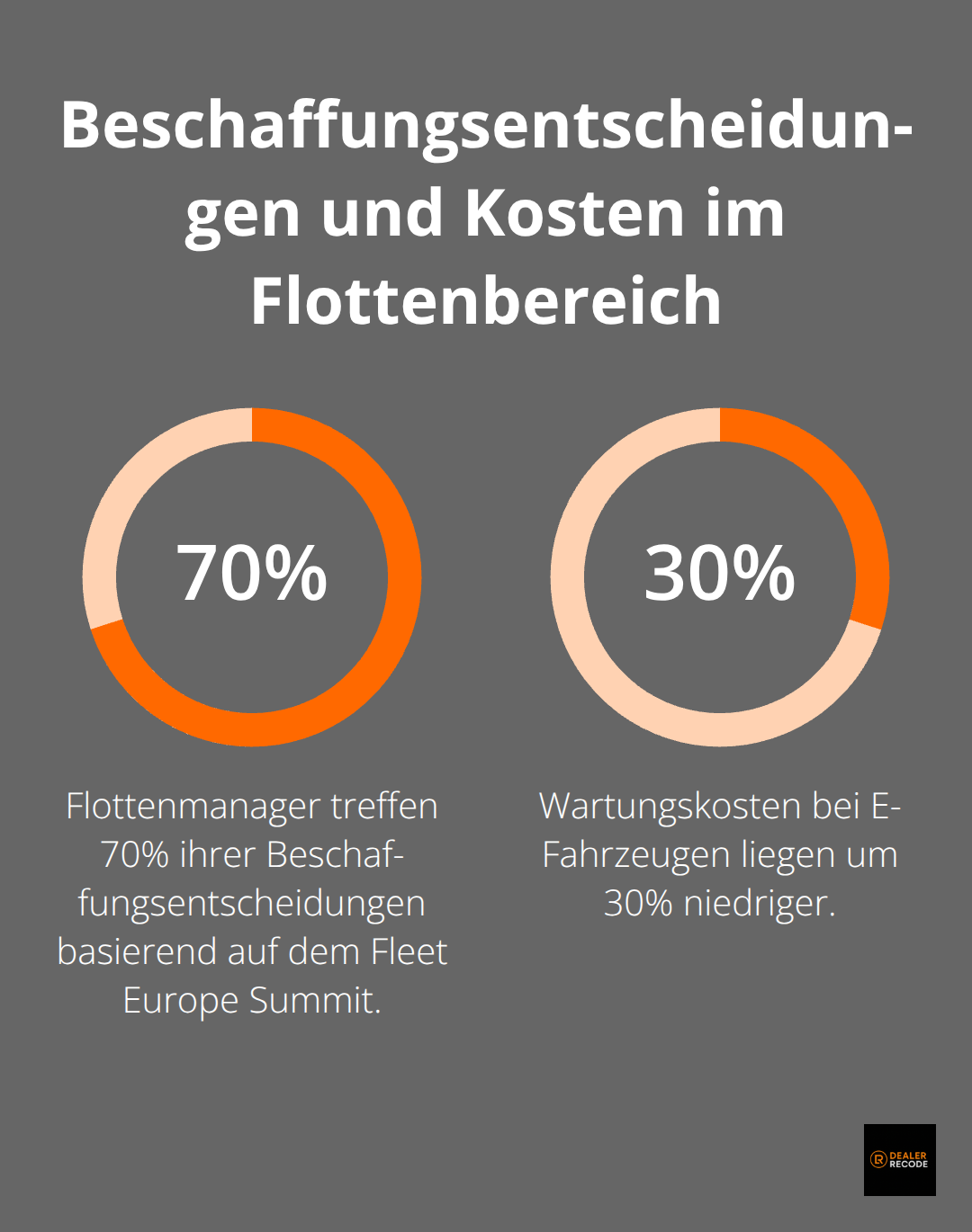 Prozentwerte zu Beschaffungsentscheidungen und Wartungskosten im europäischen Flottenmarkt. - automobile messe
