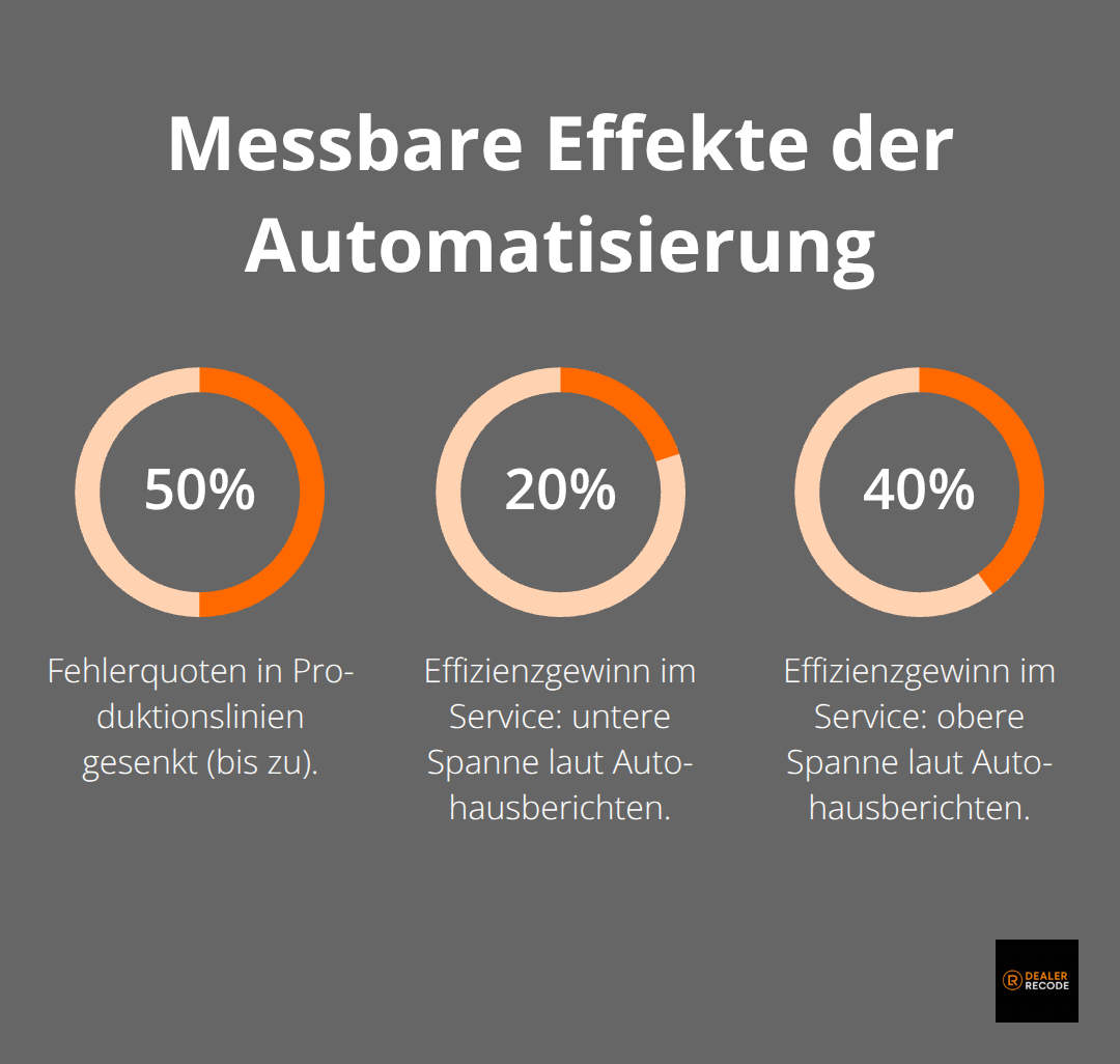 Prozentwerte zu Fehlerreduktion in der Produktion und Effizienzgewinnen im Service