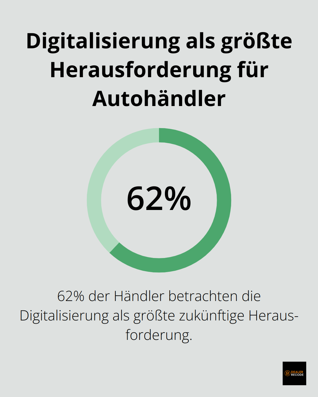 62% der Autohändler sehen die Digitalisierung als größte Herausforderung der kommenden Jahre - automobilindustrie
