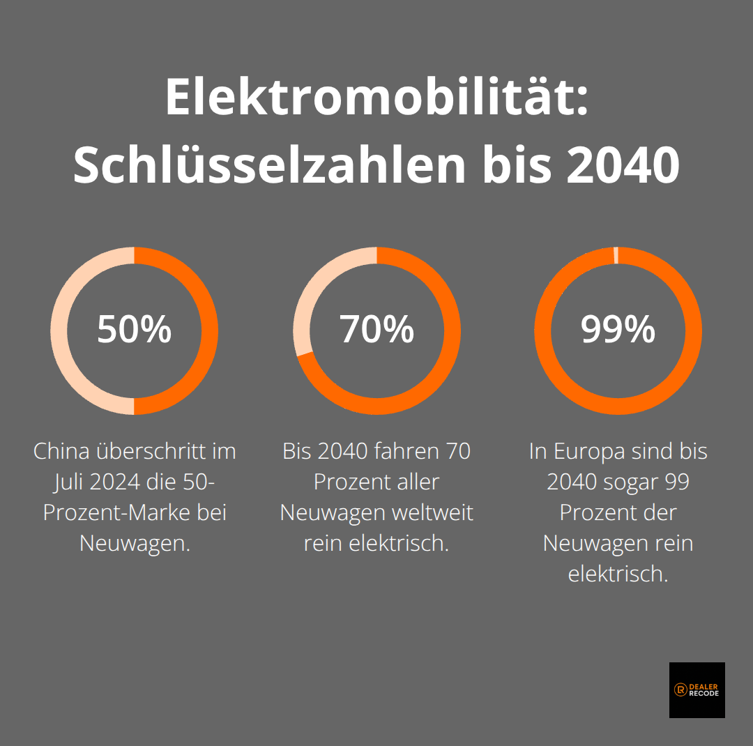 Zentrale Prozentzahlen zur Elektromobilität in China, weltweit und Europa bis 2040.