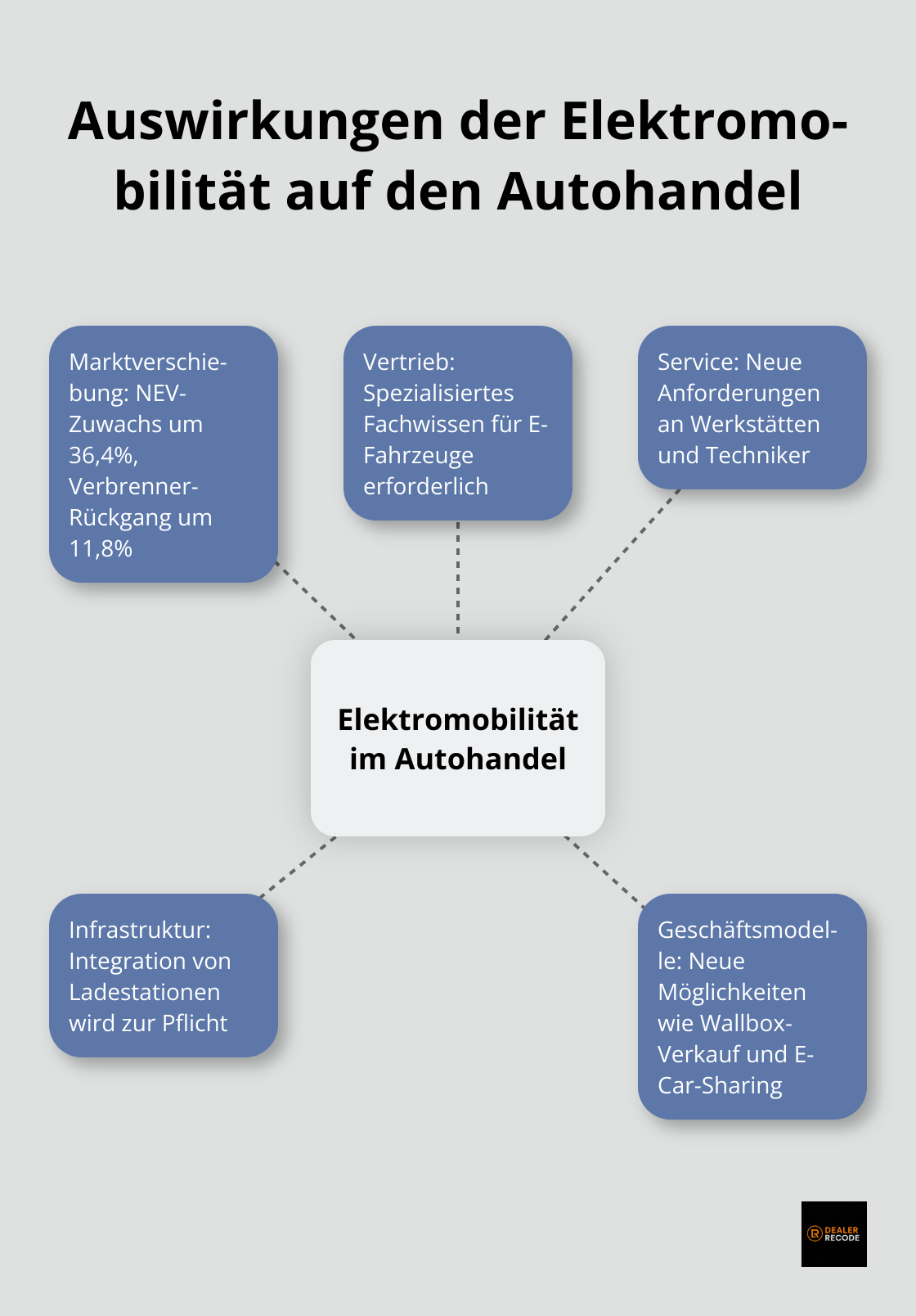 Übersicht der Veränderungen und Herausforderungen im Autohandel durch Elektromobilität