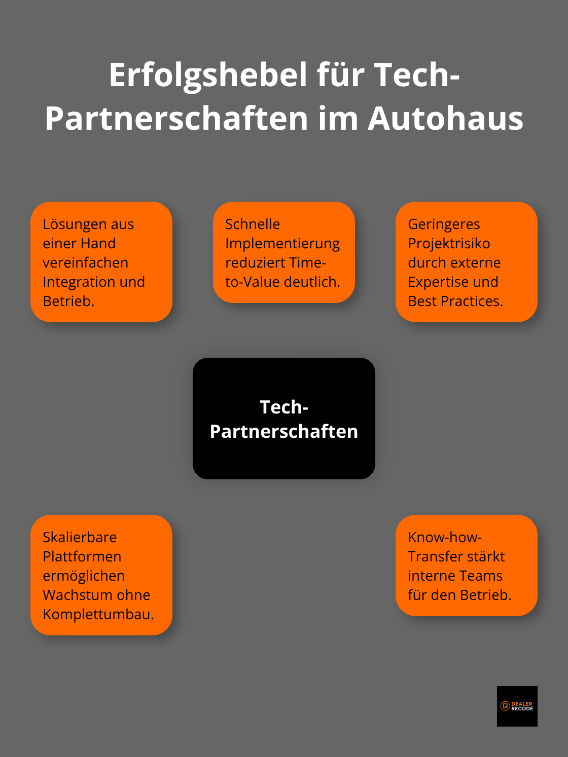 Hub-and-Spoke-Grafik zu Erfolgsfaktoren von Technologie-Partnerschaften im Autohandel. - automobilindustrie