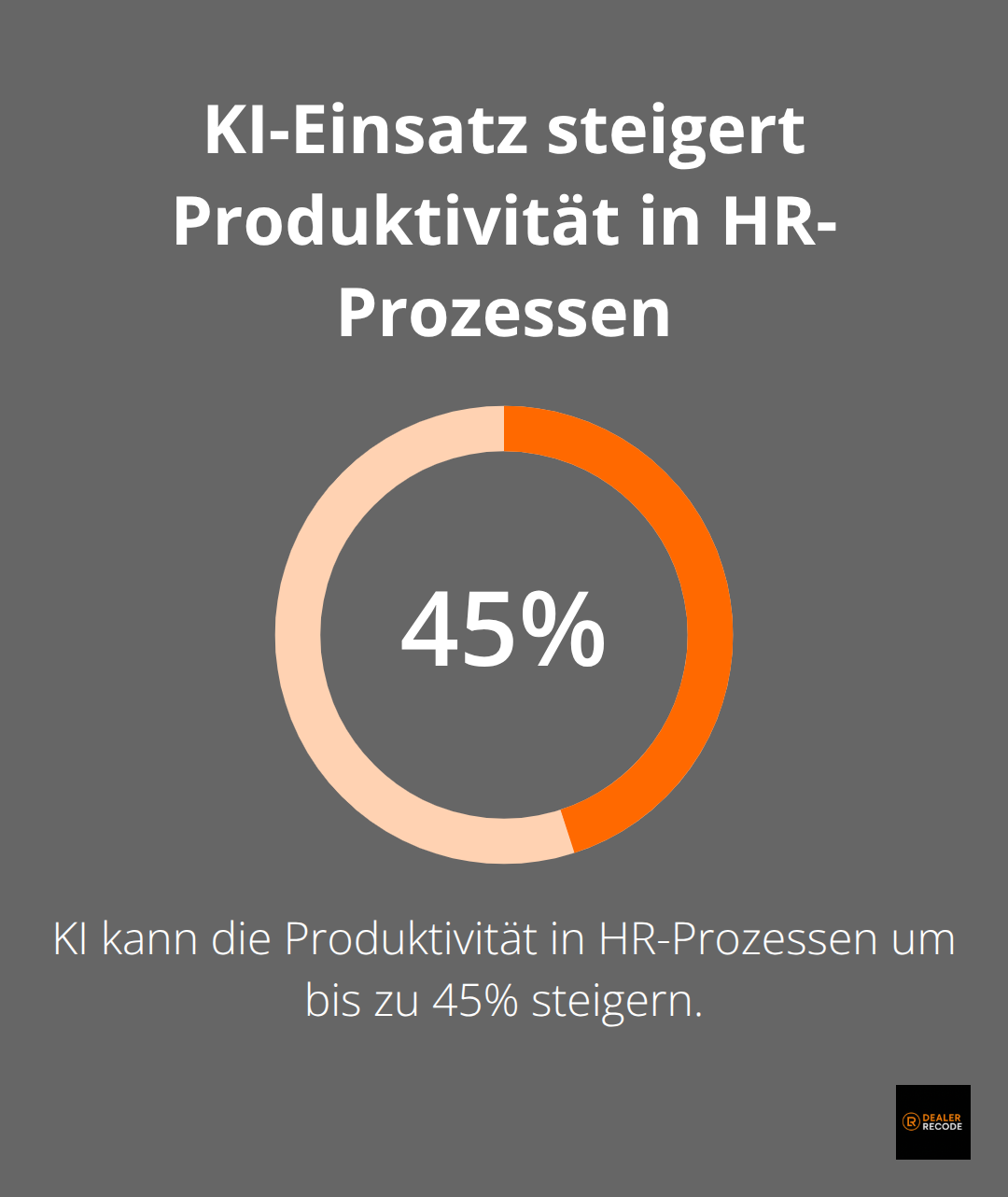 Infografik zeigt, dass KI die Produktivität in HR-Prozessen um 40-50% steigern kann - automobilkaufmann